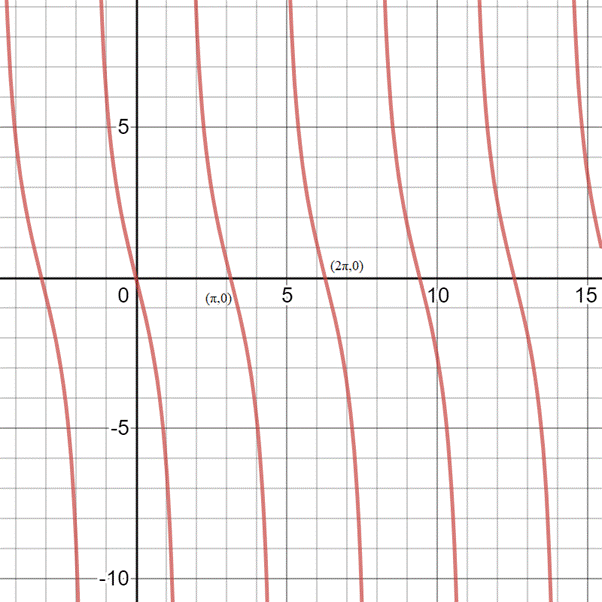 PRECALCULUS W/LIMITS:GRAPH.APPROACH(HS), Chapter 4.6, Problem 27E , additional homework tip  1