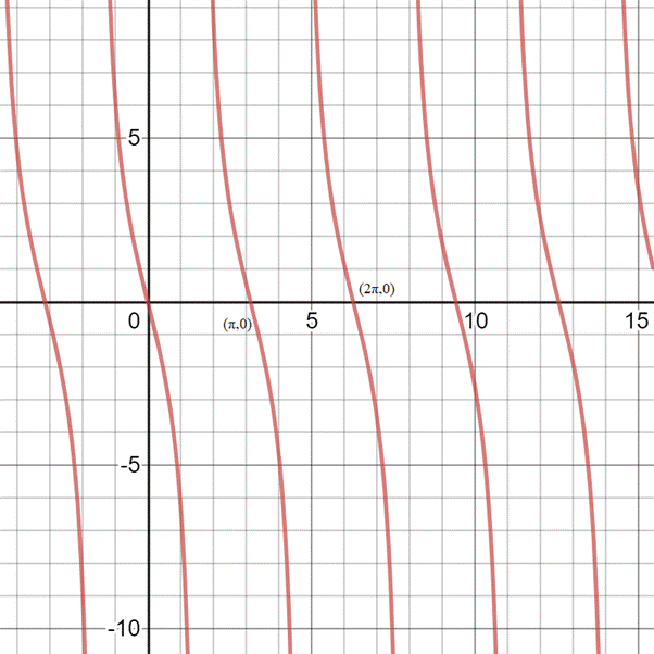 PRECALCULUS W/LIMITS:GRAPH.APPROACH(HS), Chapter 4.6, Problem 27E , additional homework tip  2