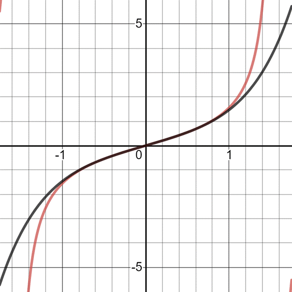 PRECALCULUS W/LIMITS:GRAPH.APPROACH(HS), Chapter 4.6, Problem 76E 