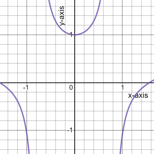 PRECALCULUS W/LIMITS:GRAPH.APPROACH(HS), Chapter 4.6, Problem 80E 