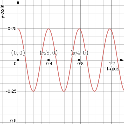 PRECALCULUS W/LIMITS:GRAPH.APPROACH(HS), Chapter 4.8, Problem 67E 