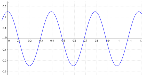 PRECALCULUS W/LIMITS:GRAPH.APPROACH(HS), Chapter 4.8, Problem 68E , additional homework tip  1