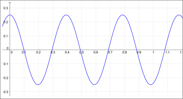 PRECALCULUS W/LIMITS:GRAPH.APPROACH(HS), Chapter 4.8, Problem 68E , additional homework tip  2