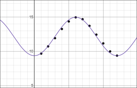 PRECALCULUS W/LIMITS:GRAPH.APPROACH(HS), Chapter 4.8, Problem 69E , additional homework tip  1