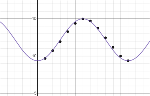 PRECALCULUS W/LIMITS:GRAPH.APPROACH(HS), Chapter 4.8, Problem 69E , additional homework tip  2