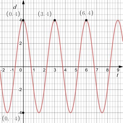 PRECALCULUS W/LIMITS:GRAPH.APPROACH(HS), Chapter 4.8, Problem 76E , additional homework tip  1