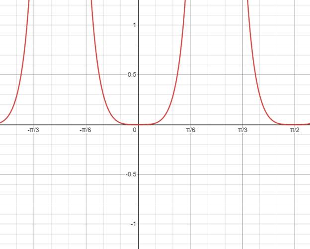 PRECALCULUS W/LIMITS:GRAPH.APPROACH(HS), Chapter 5, Problem 100CR , additional homework tip  1