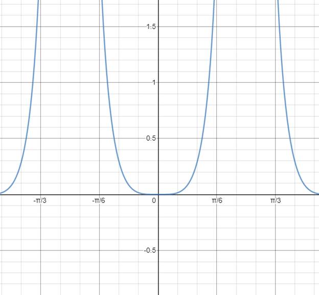 PRECALCULUS W/LIMITS:GRAPH.APPROACH(HS), Chapter 5, Problem 100CR , additional homework tip  2