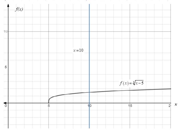 PRECALCULUS W/LIMITS:GRAPH.APPROACH(HS), Chapter 5.1, Problem 124E 