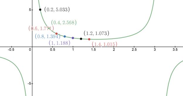 PRECALCULUS W/LIMITS:GRAPH.APPROACH(HS), Chapter 5.2, Problem 40E , additional homework tip  1