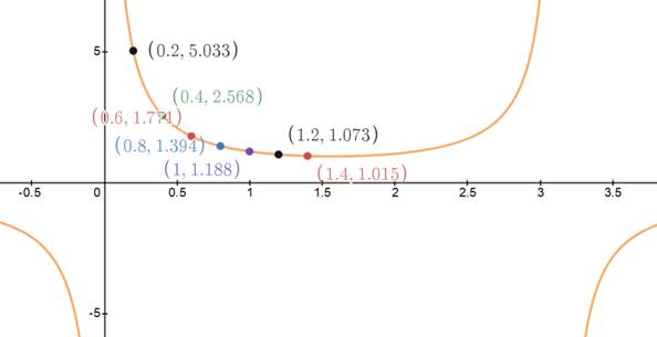 PRECALCULUS W/LIMITS:GRAPH.APPROACH(HS), Chapter 5.2, Problem 40E , additional homework tip  2