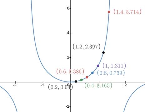 PRECALCULUS W/LIMITS:GRAPH.APPROACH(HS), Chapter 5.2, Problem 44E 