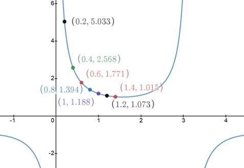 PRECALCULUS W/LIMITS:GRAPH.APPROACH(HS), Chapter 5.2, Problem 45E , additional homework tip  1