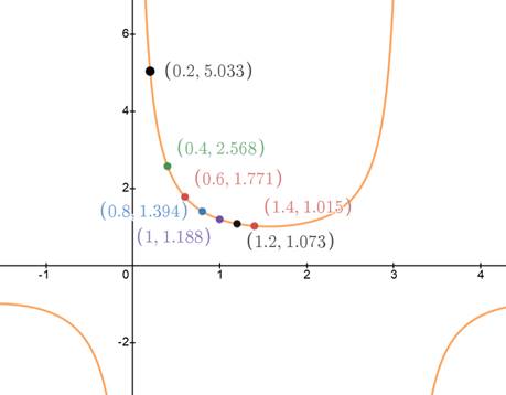 PRECALCULUS W/LIMITS:GRAPH.APPROACH(HS), Chapter 5.2, Problem 45E , additional homework tip  2