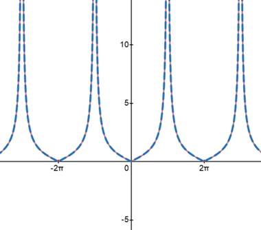 PRECALCULUS W/LIMITS:GRAPH.APPROACH(HS), Chapter 5.2, Problem 66E 