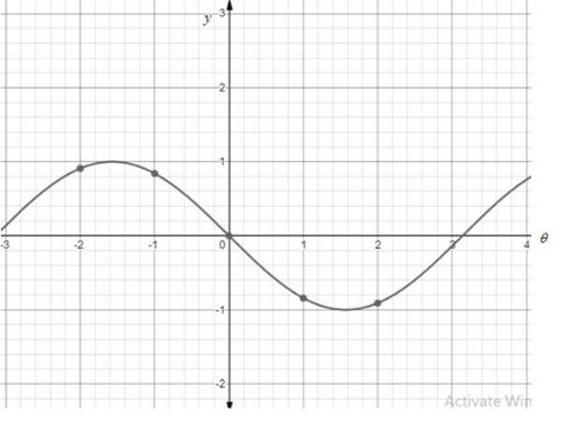 PRECALCULUS W/LIMITS:GRAPH.APPROACH(HS), Chapter 5.4, Problem 66E , additional homework tip  1