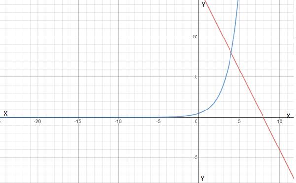 PRECALCULUS W/LIMITS:GRAPH.APPROACH(HS), Chapter 7, Problem 15CR 