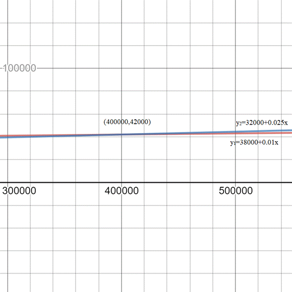 PRECALCULUS W/LIMITS:GRAPH.APPROACH(HS), Chapter 7.1, Problem 84E 