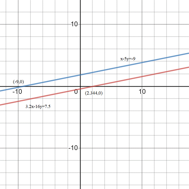 PRECALCULUS W/LIMITS:GRAPH.APPROACH(HS), Chapter 7.2, Problem 47E 