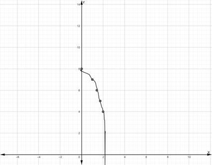 PRECALCULUS W/LIMITS:GRAPH.APPROACH(HS), Chapter 9, Problem 56CR 