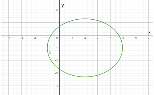 To Find The Center, Vertices, Foci And Eccentricity Of The Ellipse And ...