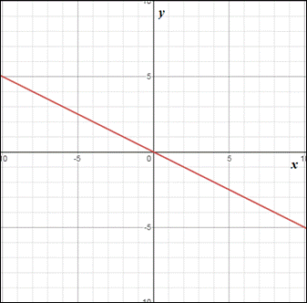 PRECALCULUS W/LIMITS:GRAPH.APPROACH(HS), Chapter 9.3, Problem 88E 