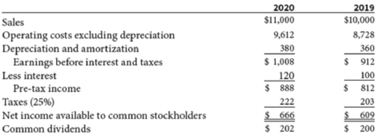 Chapter 2, Problem 18P, Rhodes Corporations financial statements are shown after part f. Suppose the federal-plus-state tax , example  1