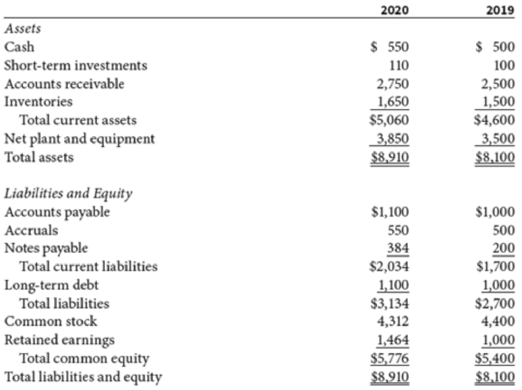 Chapter 2, Problem 18P, Rhodes Corporations financial statements are shown after part f. Suppose the federal-plus-state tax , example  2