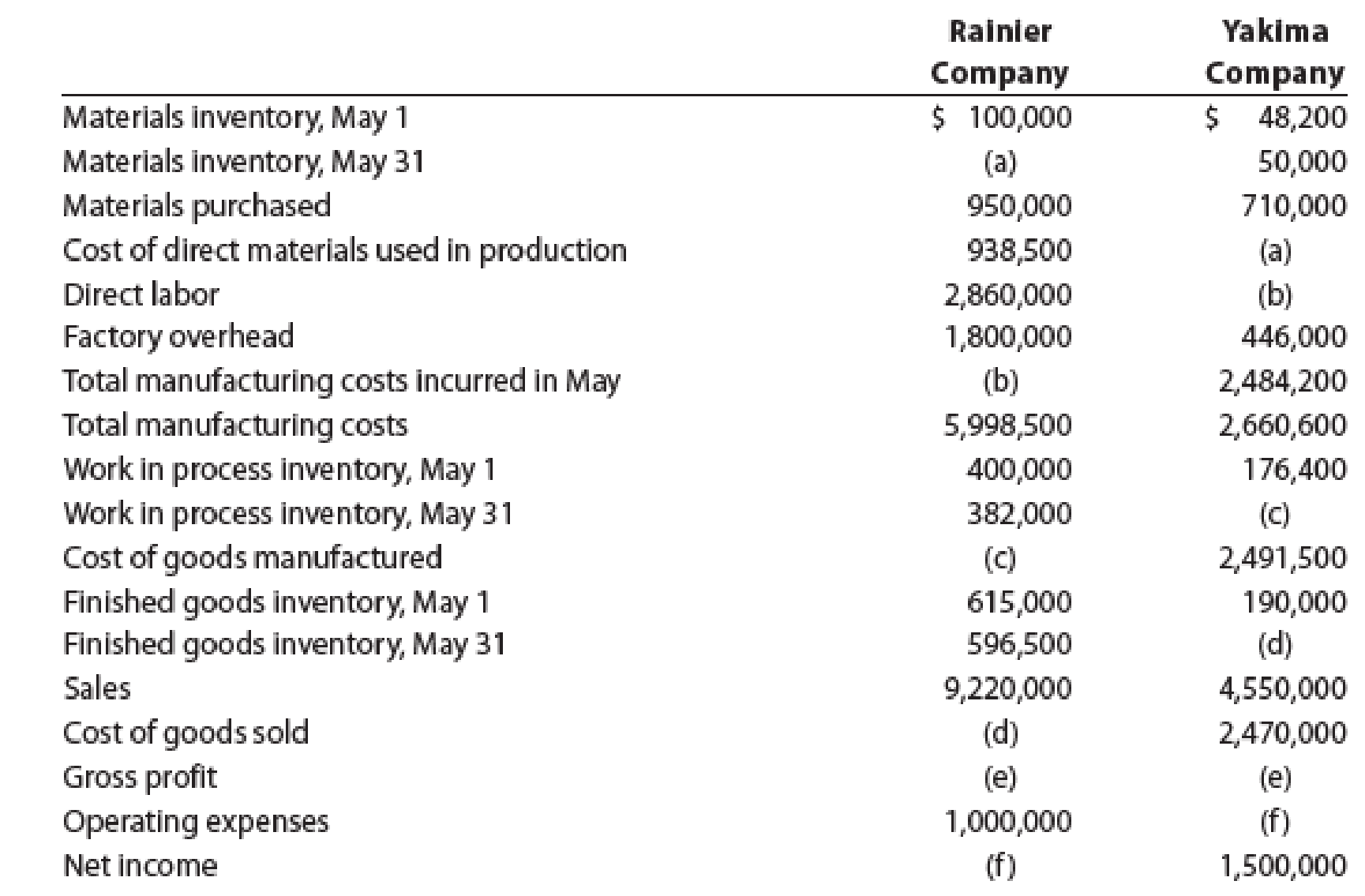 Chapter 1, Problem 4PB, Several items are omitted from the income statement and cost of goods manufactured statement data 