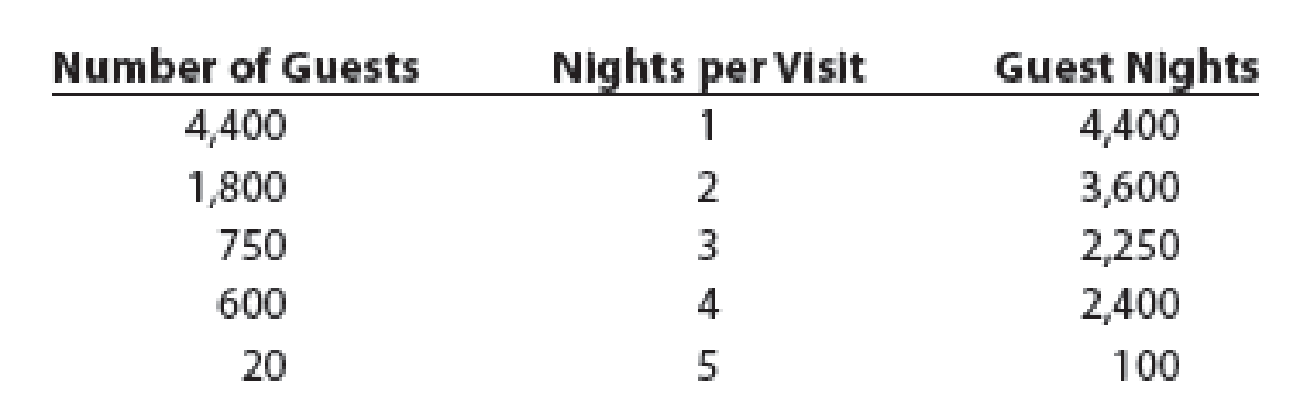 Chapter 1, Problem 6BE, Jakes Cabins is a small motel chain with locations near the national parks of Utah, Wyoming, and 