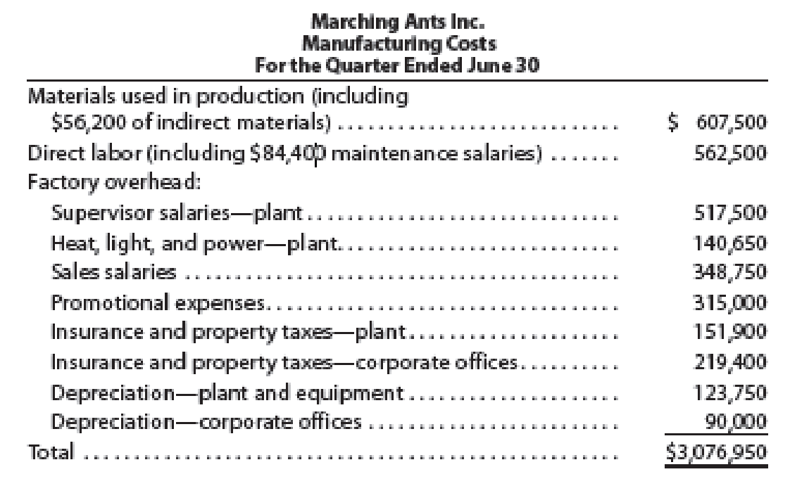 Chapter 1, Problem 8E, Classifying costs The following is a manufacturing cost report of Marching Ants Inc. a. List the 