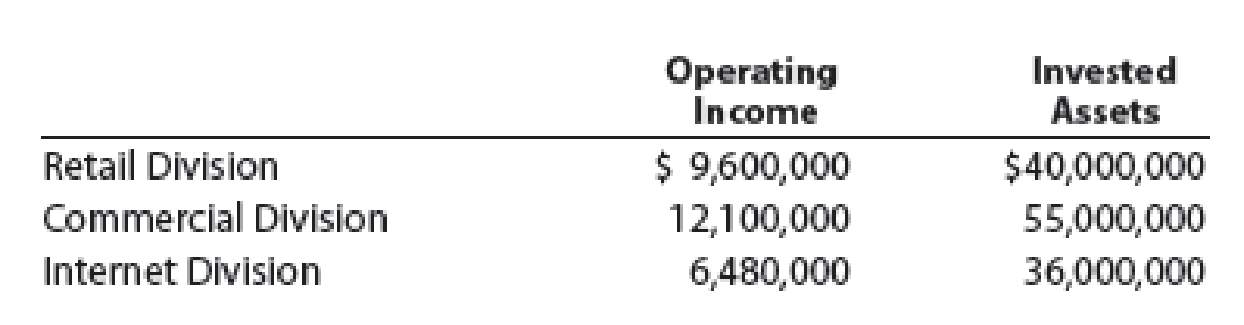 Chapter 10, Problem 11E, The operating income and the amount of invested assets in each division of Conley Industries are as 