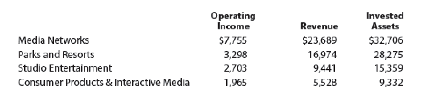 Chapter 10, Problem 14E, The Walt Disney Company (DIS) has four business segments, described as follows:  Media Networks: 