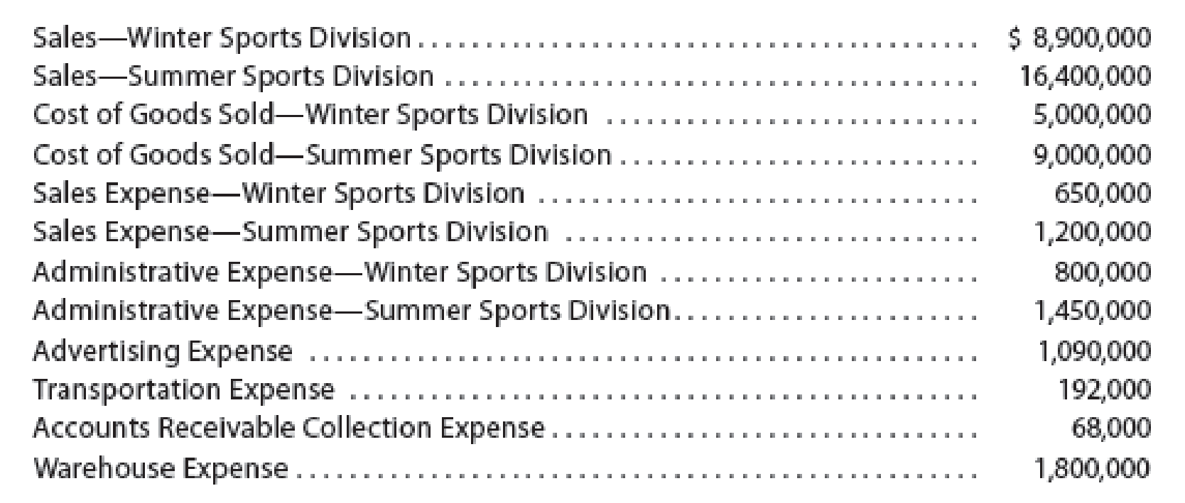 Chapter 10, Problem 9E, Championship Sports Inc. operates two divisionsthe Winter Sports Division and the Summer Sports 