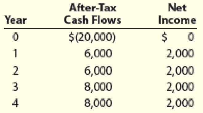 Chapter 12, Problem 4CMA, Foster Manufacturing is analyzing a capital investment project that is forecast to produce the 