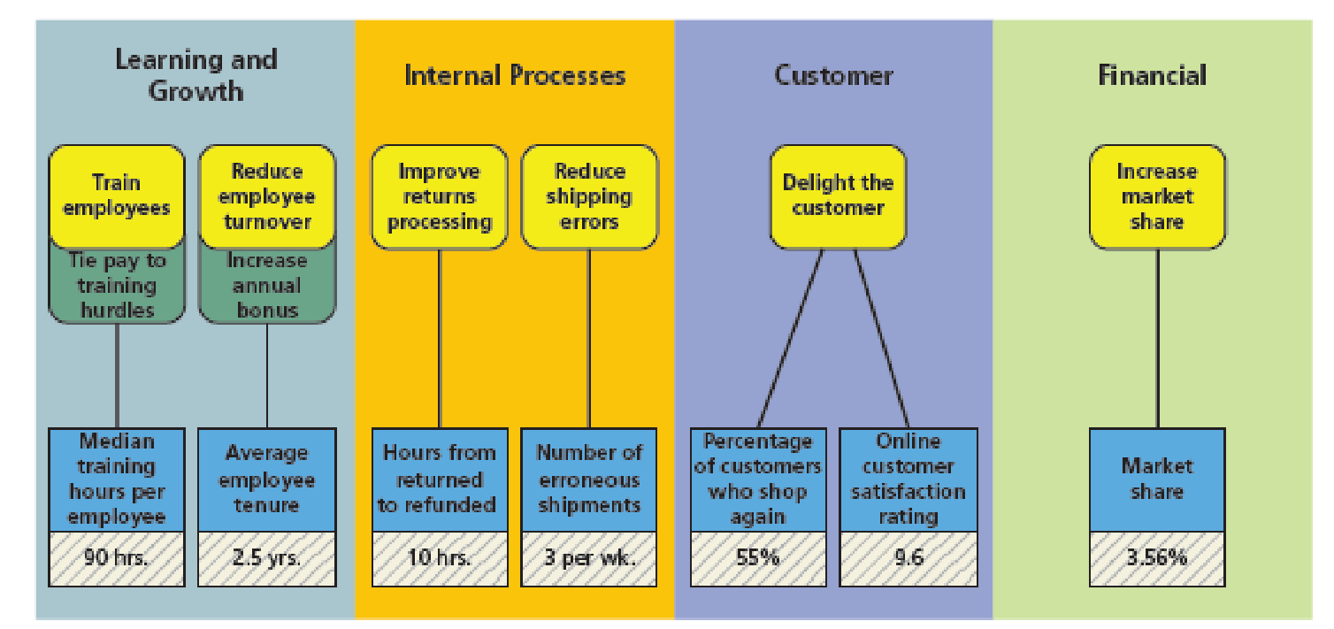 Chapter 14, Problem 1PB, Instructions 1. Based on the balanced scorecard and the following descriptions of the predicted 