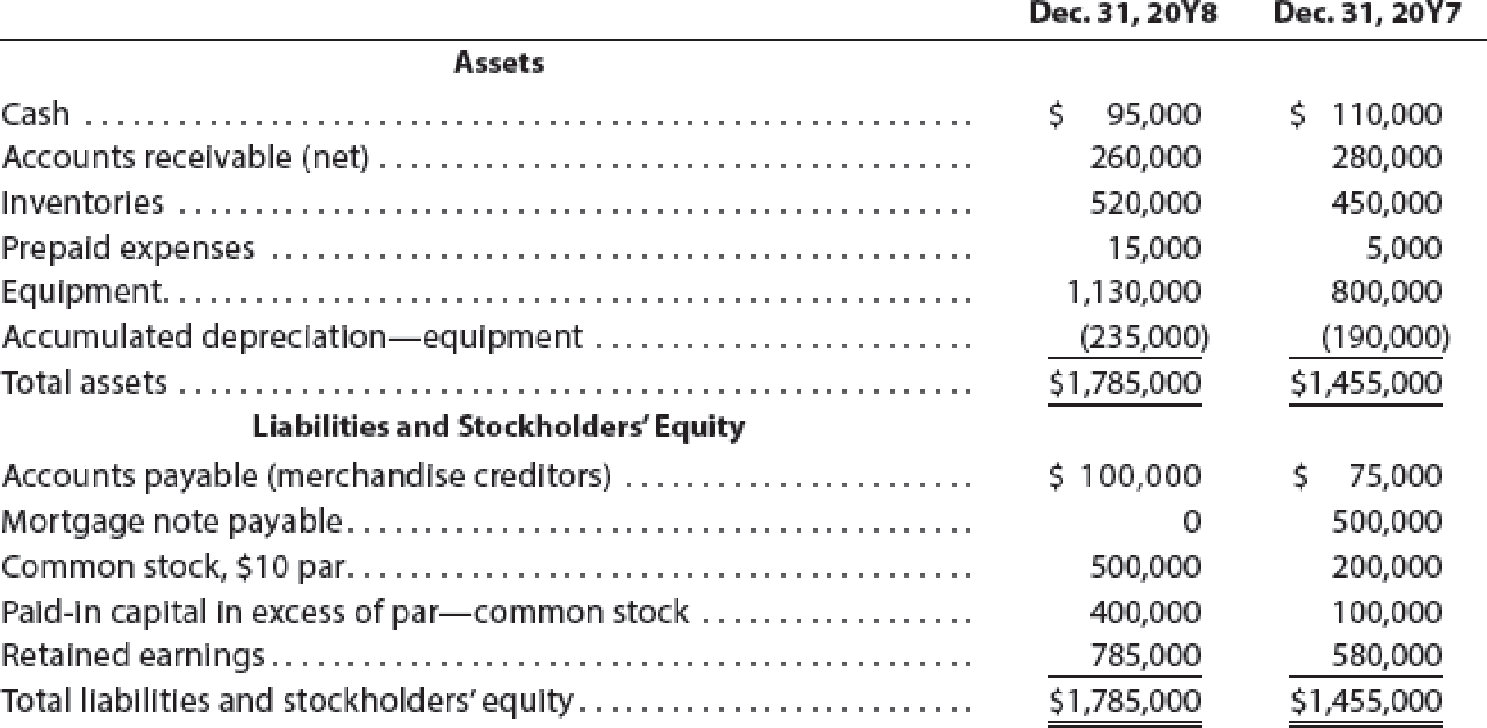 Chapter 15, Problem 2PA, Statement of cash flowsindirect method The comparative balance sheet of Yellow Dog Enterprises Inc. 