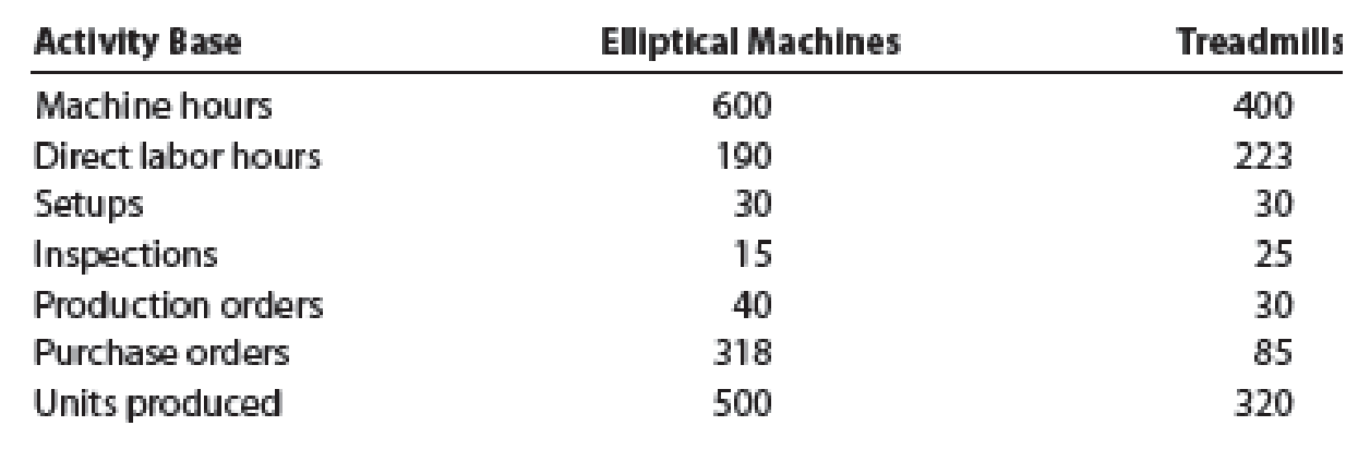 Chapter 4, Problem 10E, Hercules Inc. manufactures elliptical exercise machines and treadmills. The products are produced in , example  2