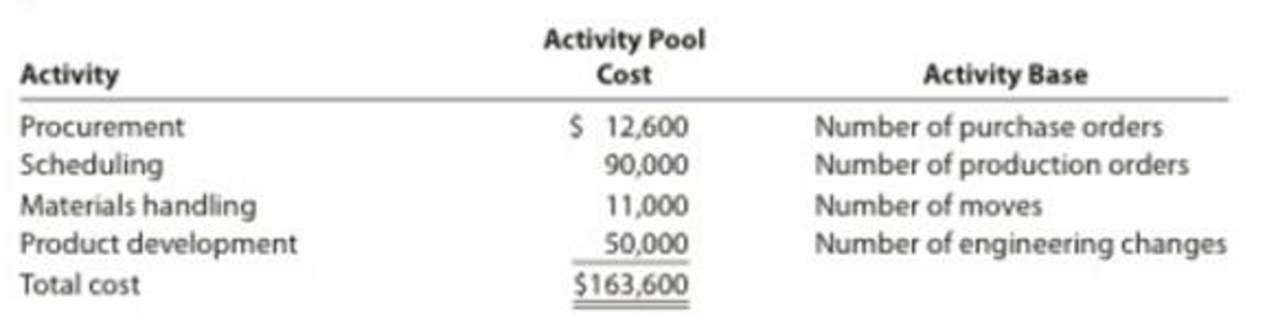 Chapter 4, Problem 12E, Activity cost pools, activity rates, and product costs using activity-based costing Caldwell Home , example  1