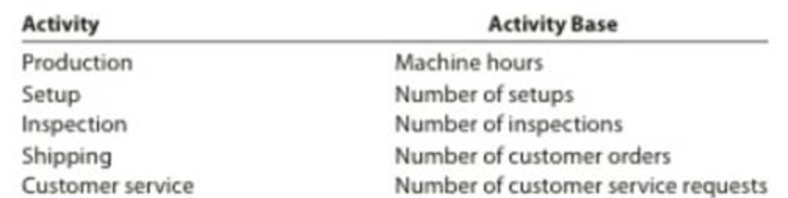 Chapter 4, Problem 4PB, Activity-based product costing Sweet Sugar Company manufactures three products (white sugar, brown , example  2