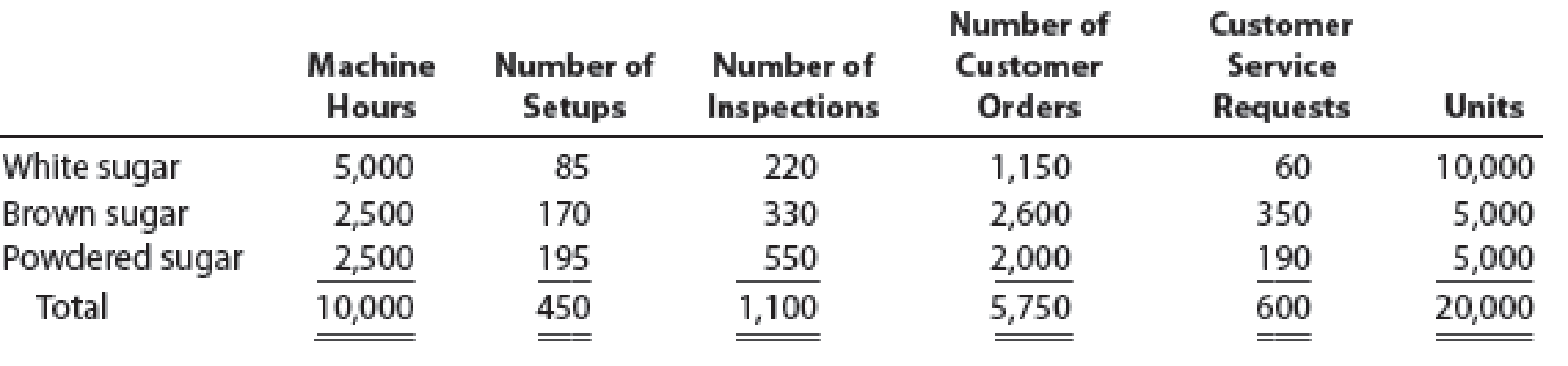 Chapter 4, Problem 4PB, Activity-based product costing Sweet Sugar Company manufactures three products (white sugar, brown , example  3