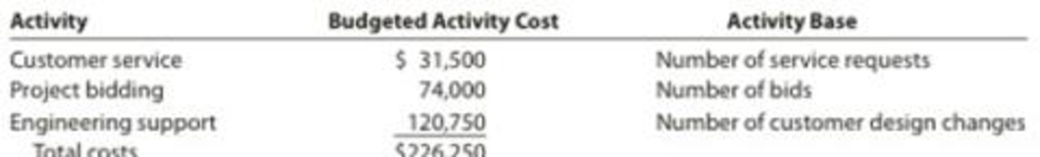Chapter 4, Problem 5PA, Allocating selling and administrative expenses using activity-based costing Arctic Air Inc. , example  2