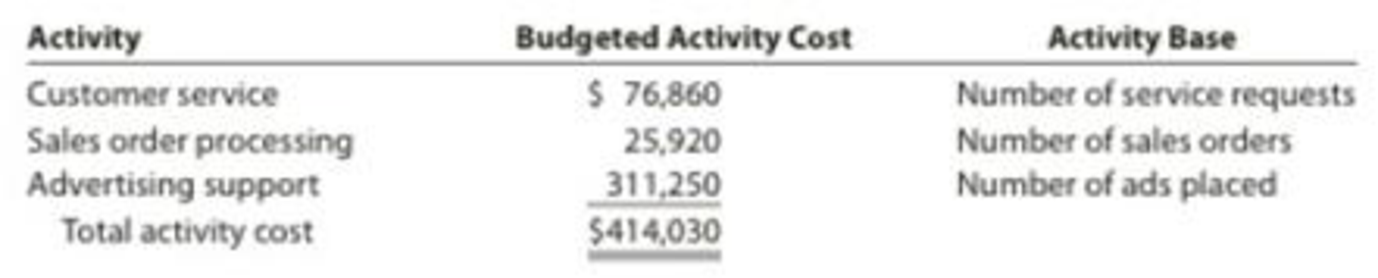 Chapter 4, Problem 5PB, Allocating selling and administrative expenses using activity-based costing Shrute Inc. manufactures , example  2