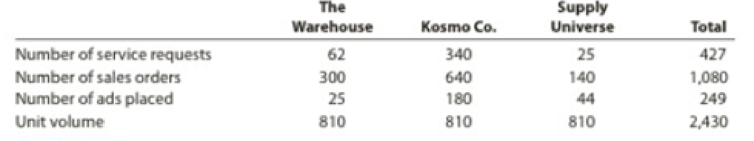 Chapter 4, Problem 5PB, Allocating selling and administrative expenses using activity-based costing Shrute Inc. manufactures , example  3