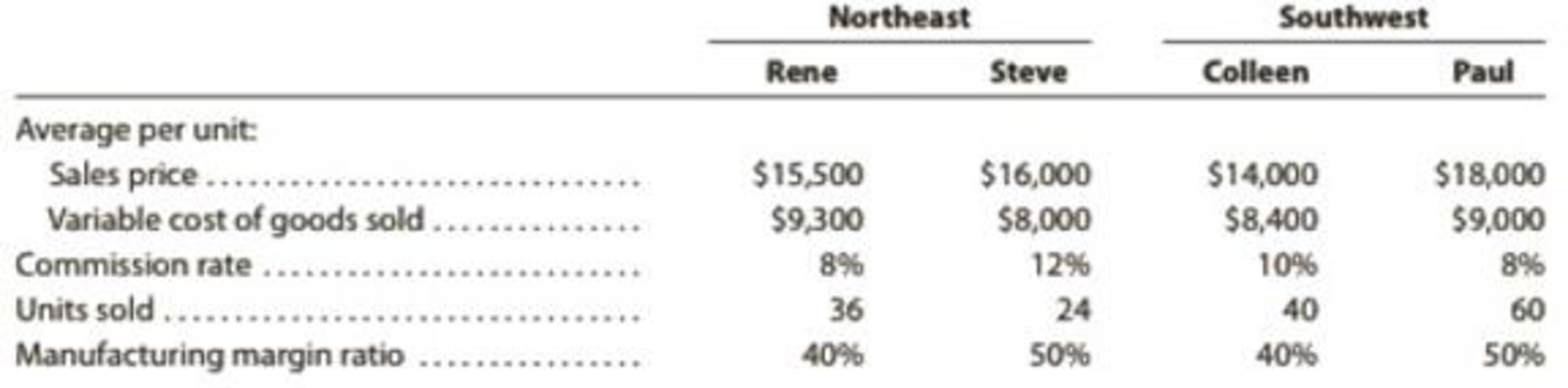 Chapter 7, Problem 14E, Sales territory and salesperson profitability analysis Havasu Off-Road Inc. manufactures and sells a 