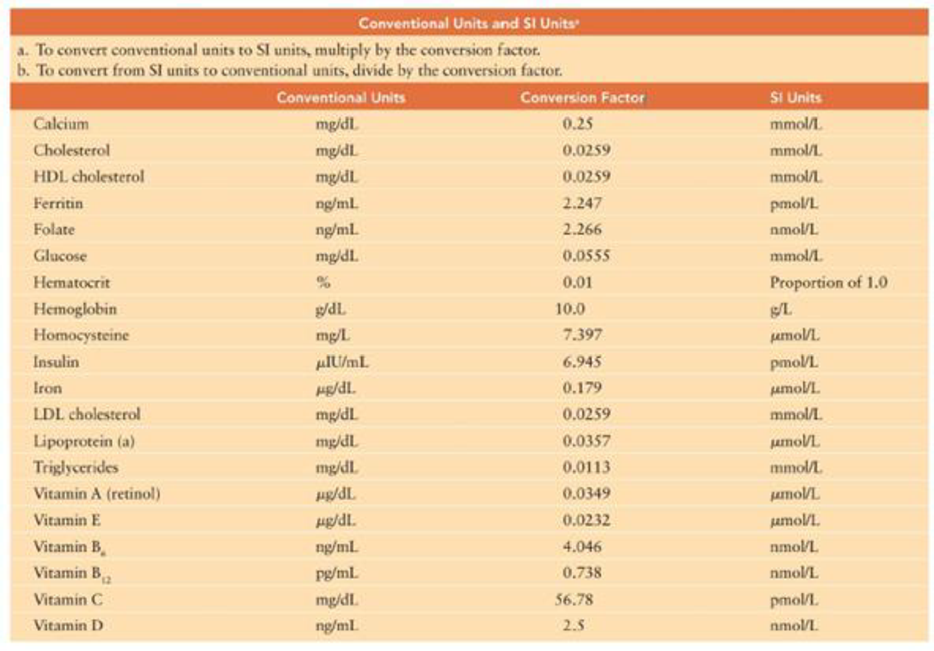 Use The Conversion Factors Listed In The Conventional Units To SI 