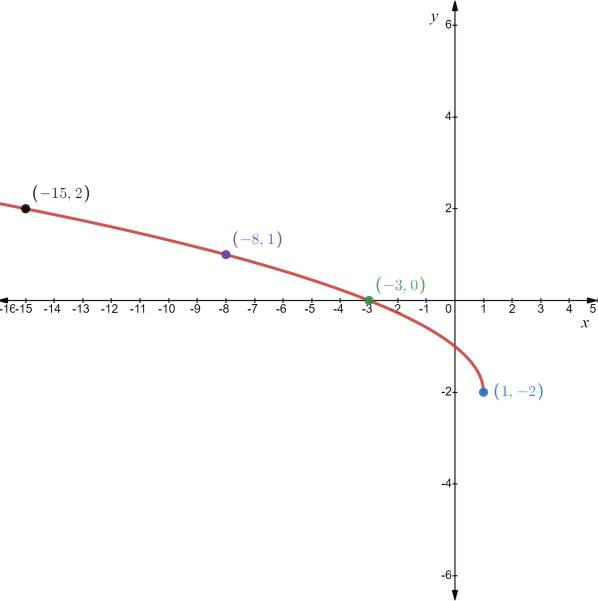 Advanced Placement Calculus Graphical Numerical Algebraic Sixth Edition High School Binding Copyright 2020, Chapter 0, Problem 28RE , additional homework tip  1