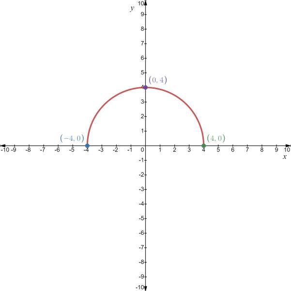 CALCULUS:GRAPHICAL,...,AP ED.-W/ACCESS, Chapter 0, Problem 29RE , additional homework tip  1