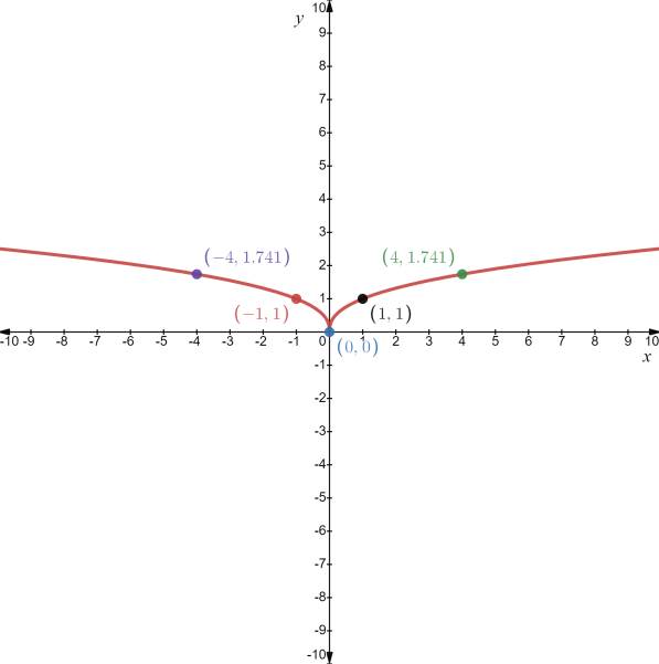 AP CALCULUS TEST PREP-WORKBOOK, Chapter 0, Problem 34RE , additional homework tip  1