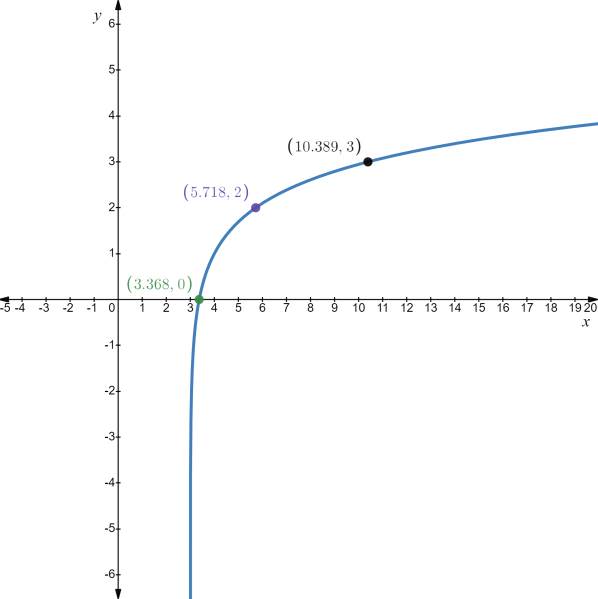 Advanced Placement Calculus Graphical Numerical Algebraic Sixth Edition High School Binding Copyright 2020, Chapter 0, Problem 35RE , additional homework tip  1